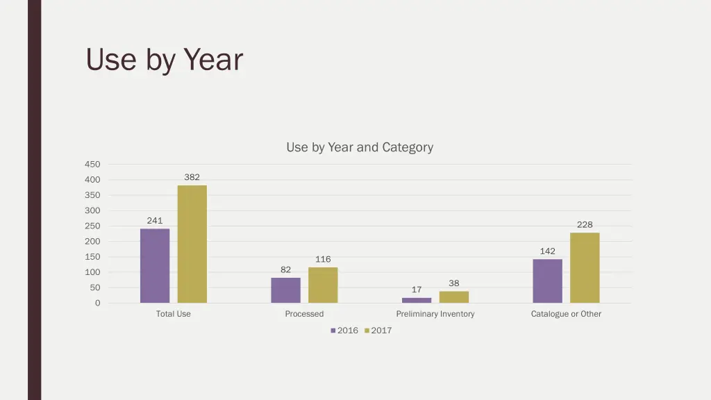 use by year