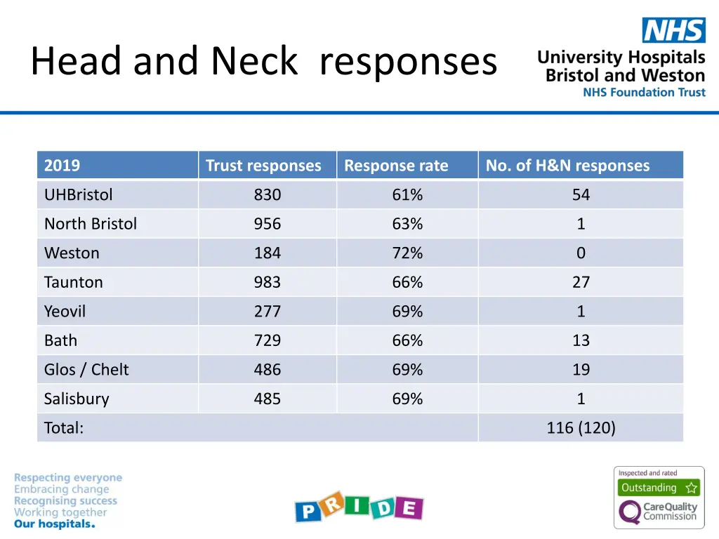 head and neck responses