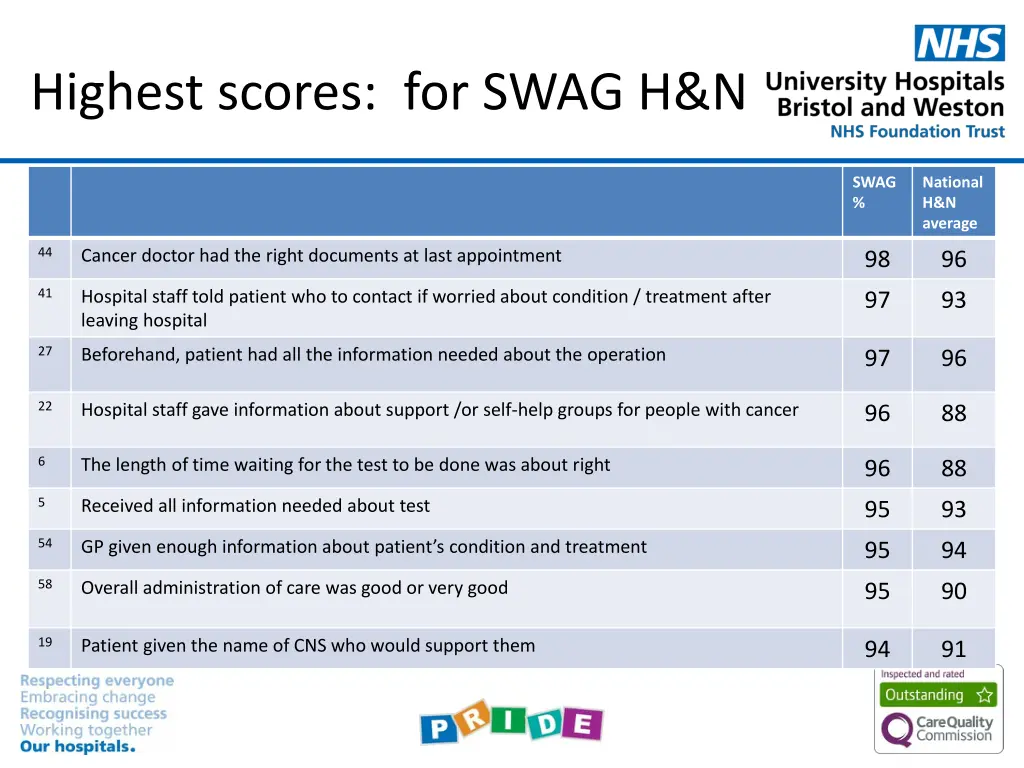 highest scores for swag h n