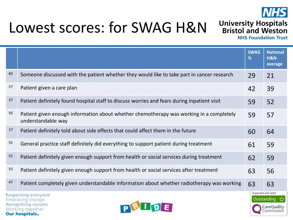 lowest scores for swag h n