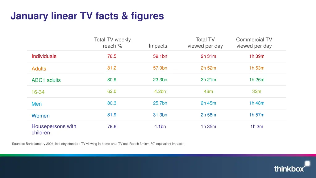 january linear tv facts figures