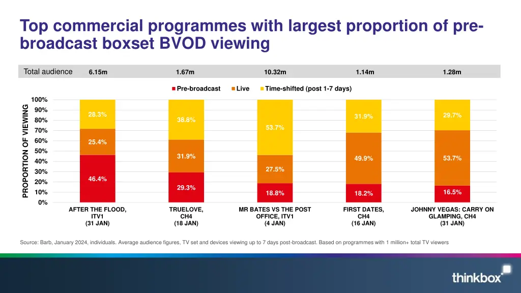 top commercial programmes with largest proportion 1