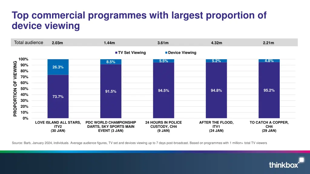 top commercial programmes with largest proportion