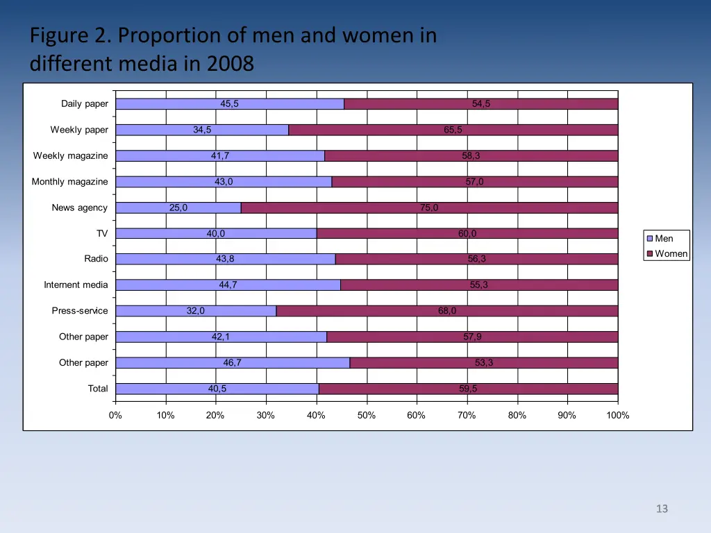 figure 2 proportion of men and women in different