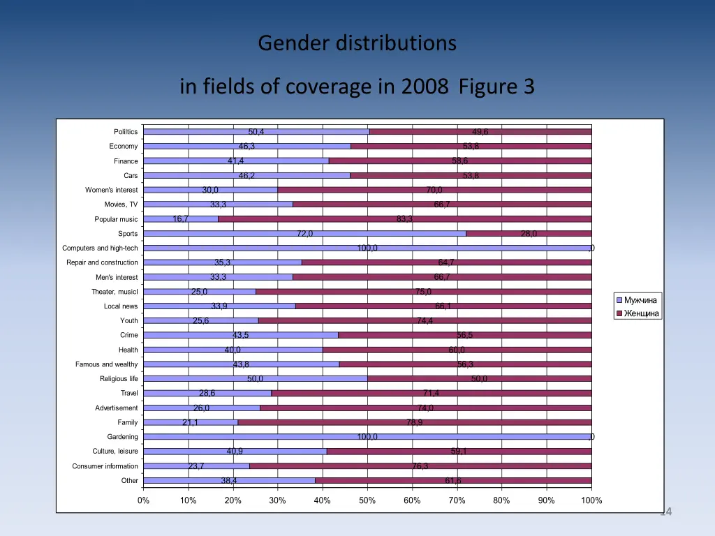 gender distributions