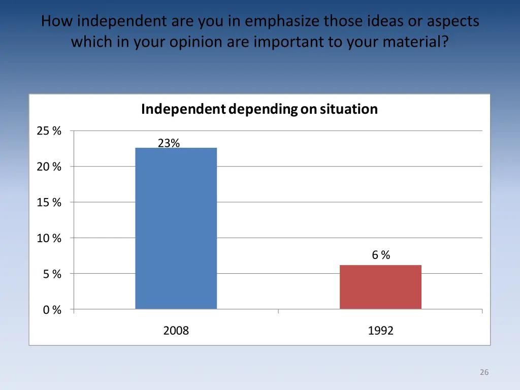 how independent are you in emphasize those ideas