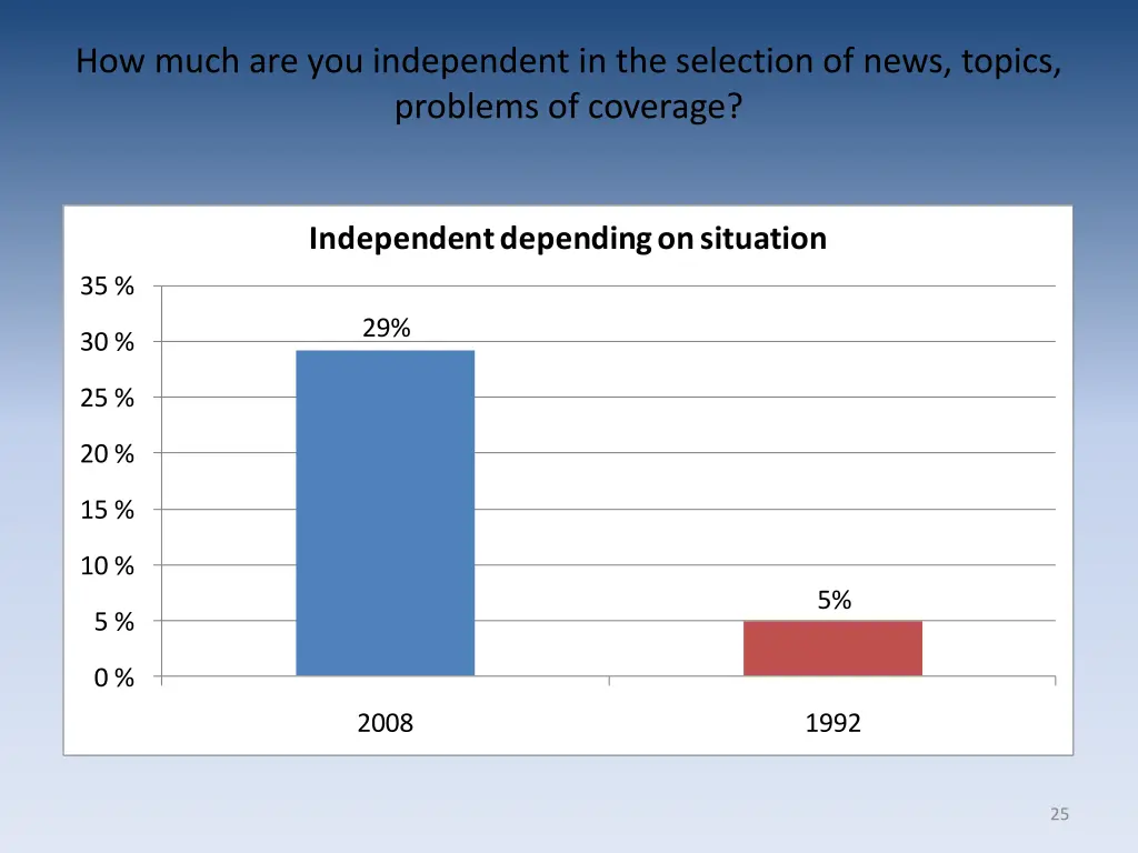 how much are you independent in the selection