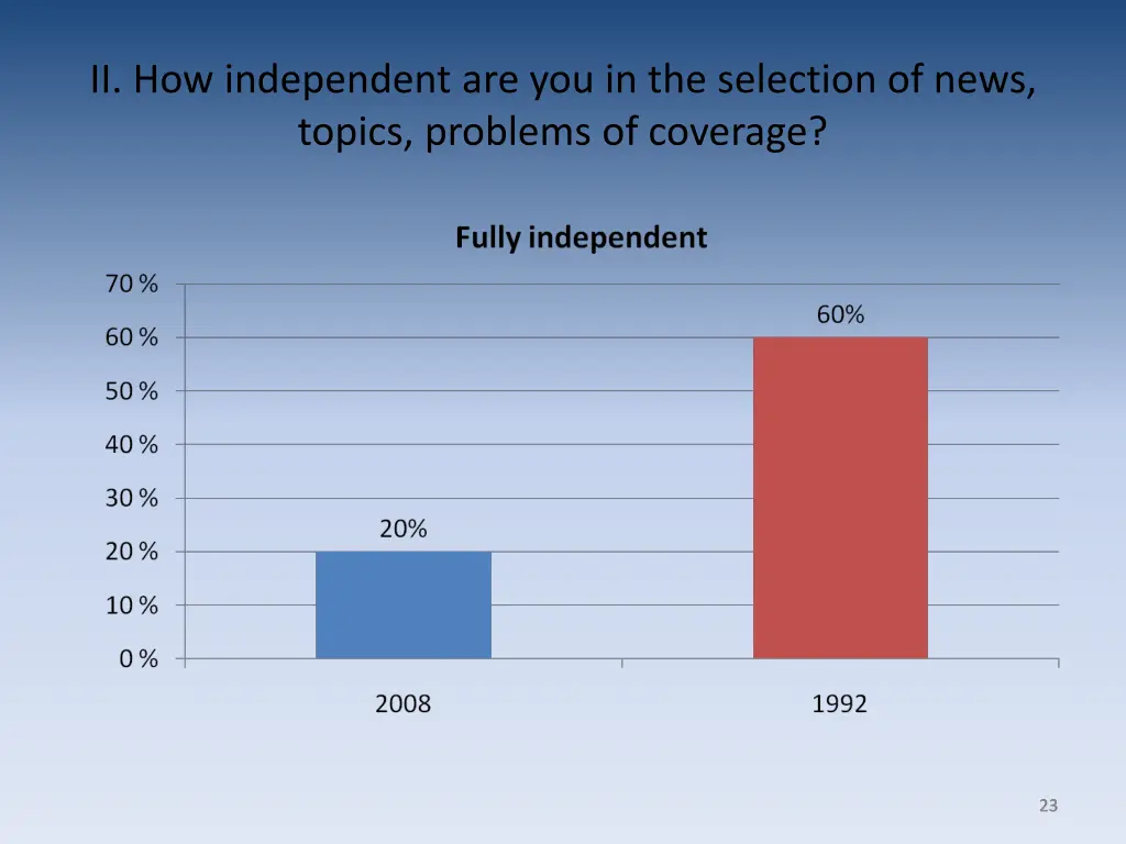 ii how independent are you in the selection