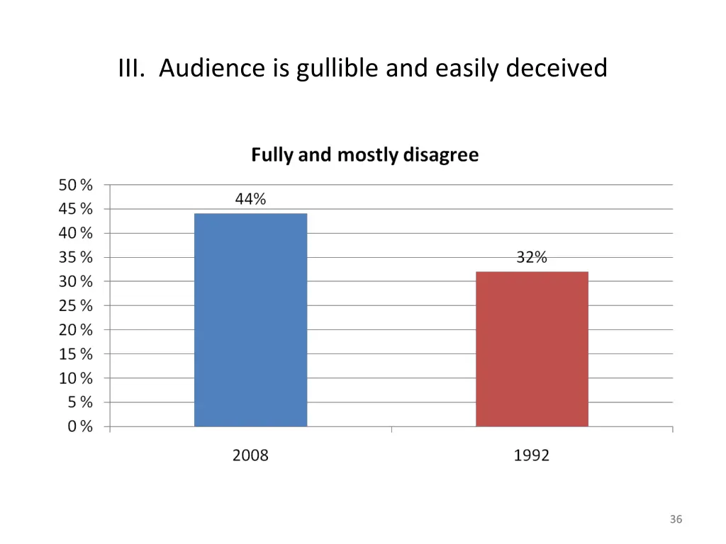 iii audience is gullible and easily deceived