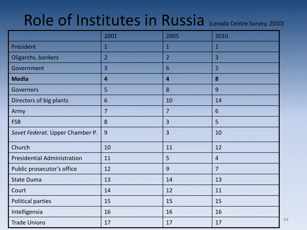 role of institutes in russia levada centre survey