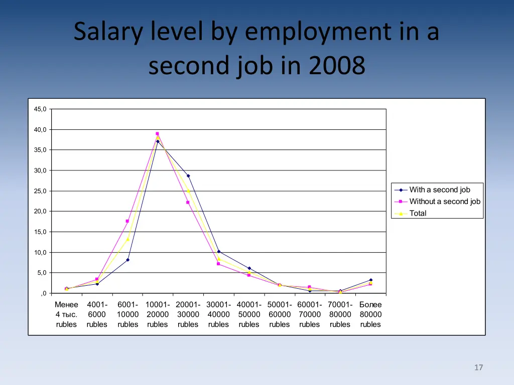 salary level by employment in a second job in 2008