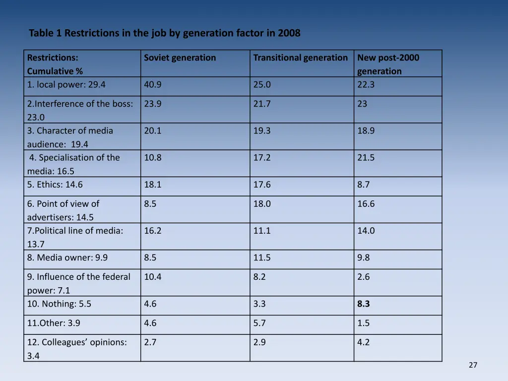 table 1 restrictions in the job by generation