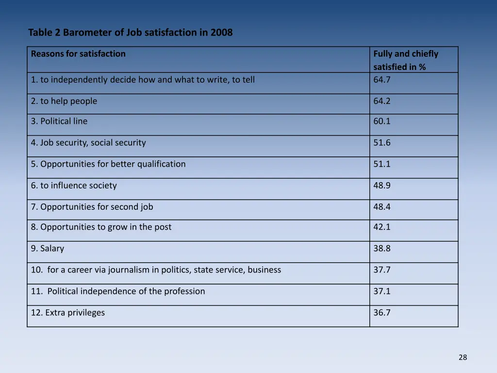 table 2 barometer of job satisfaction in 2008