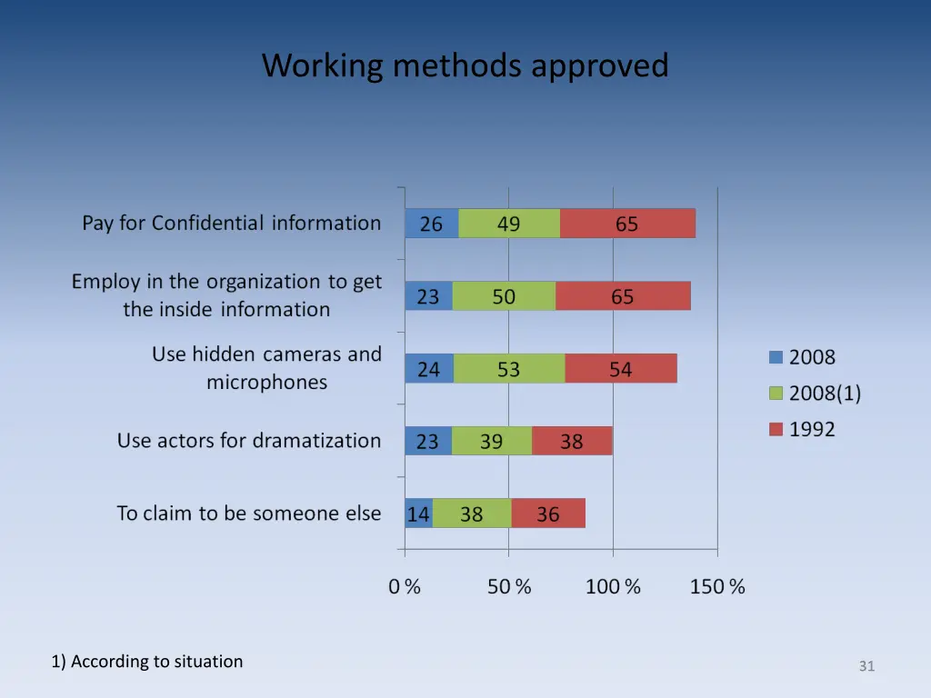 working methods approved 1