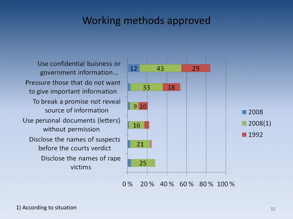 working methods approved 2