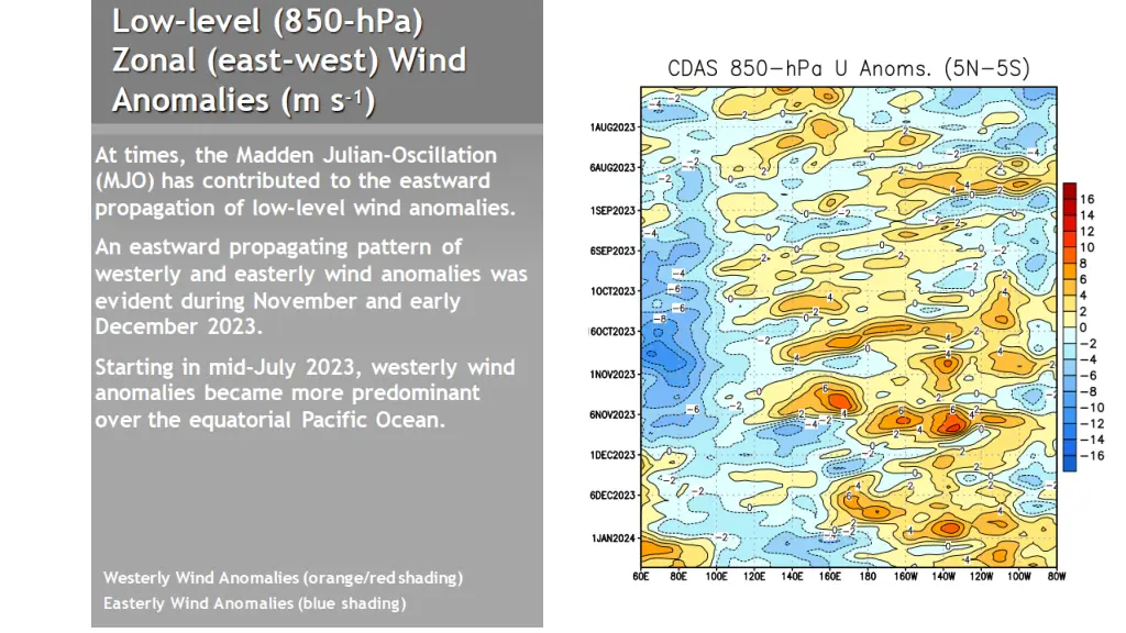 low level 850 hpa zonal east west 2023 westerly