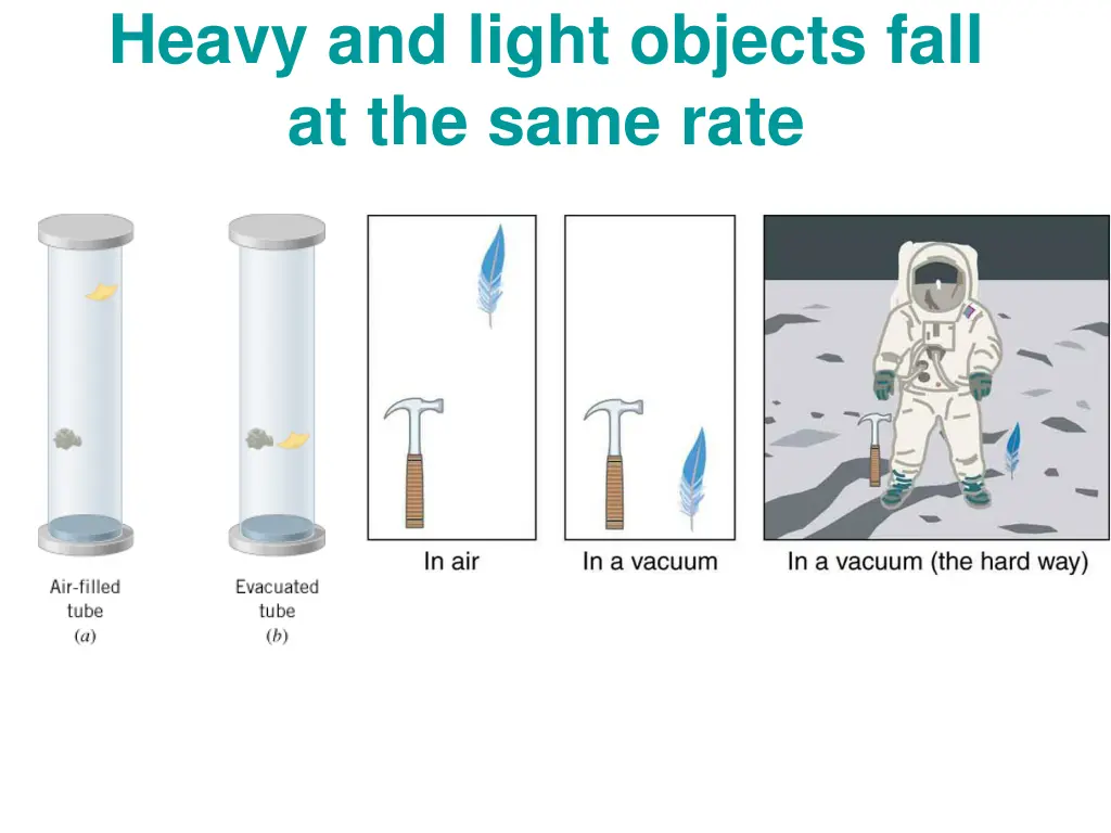 heavy and light objects fall at the same rate 2