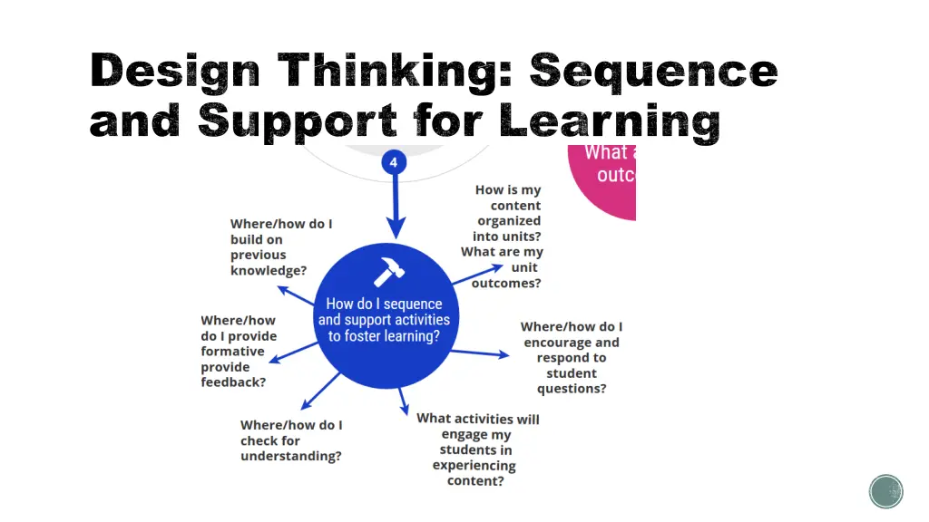 design thinking sequence and support for learning