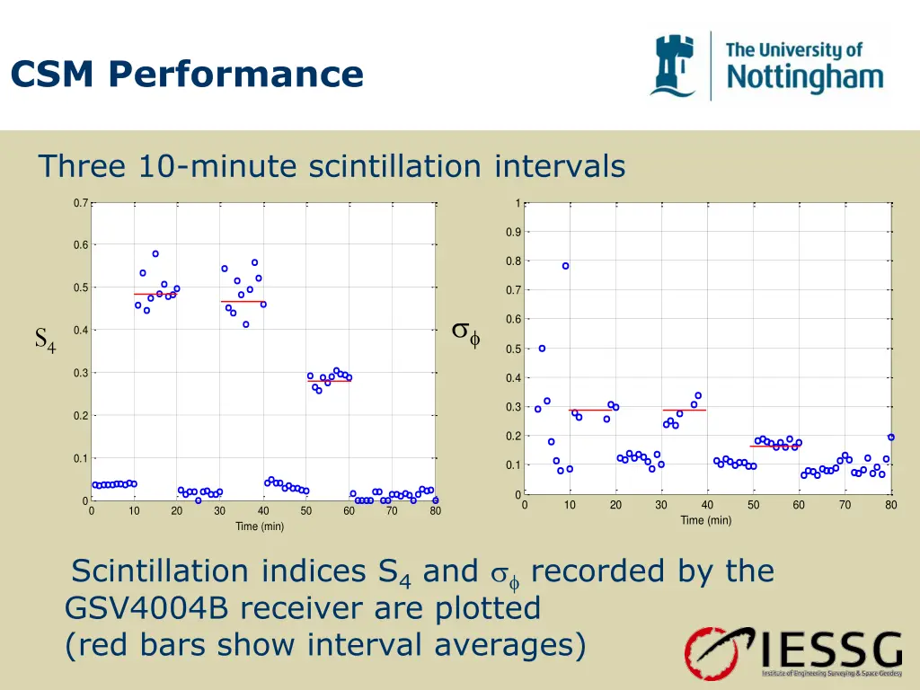 csm performance