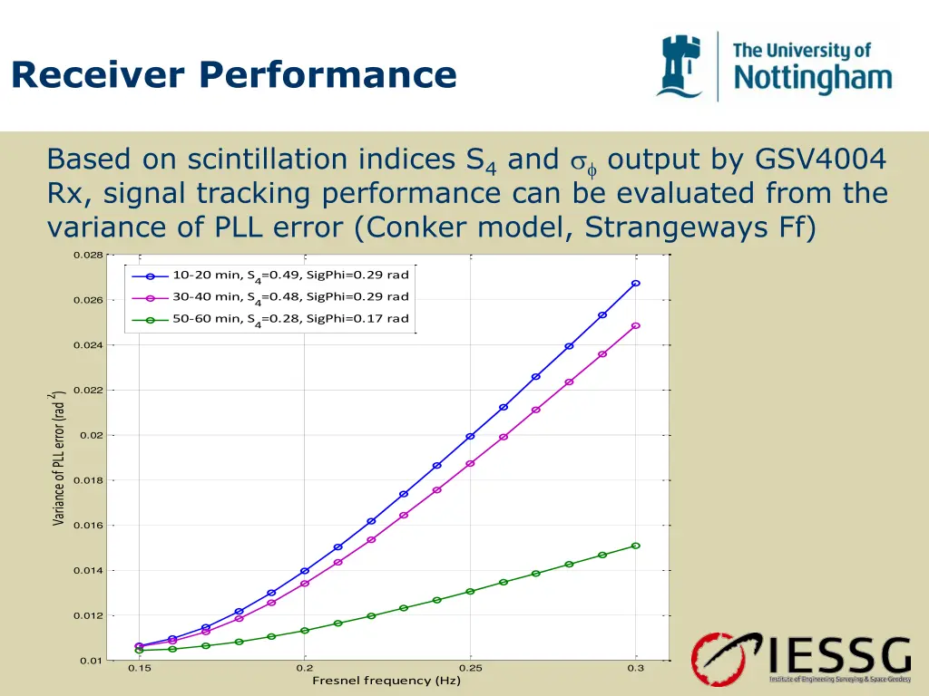 receiver performance