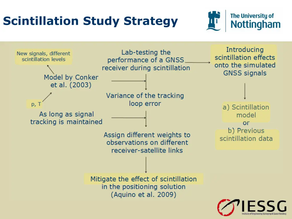 scintillation study strategy 1