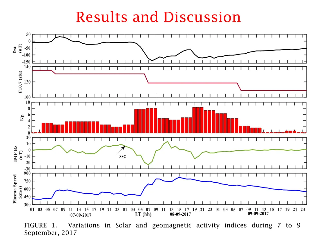 results and discussion