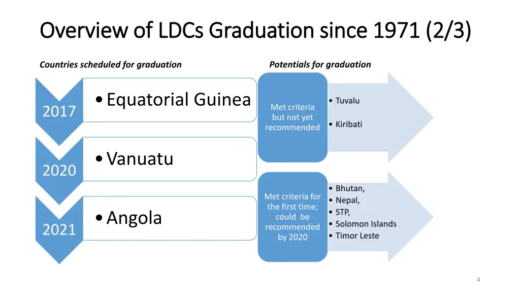 overview of ldcs graduation since 1971 1