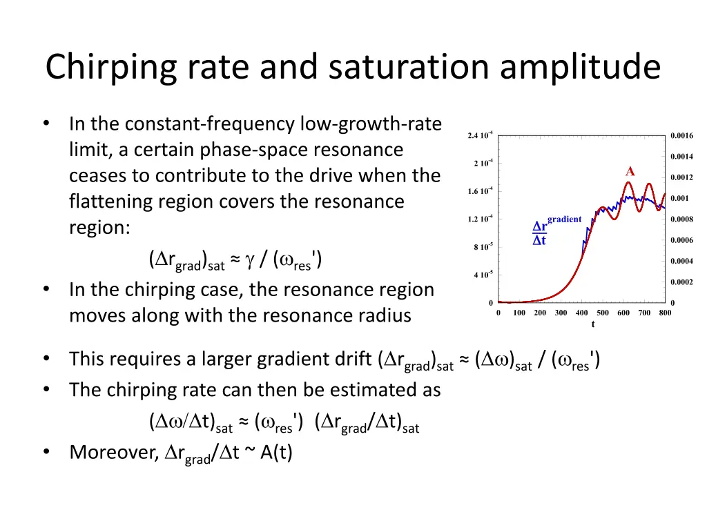 chirping rate and saturation amplitude 5