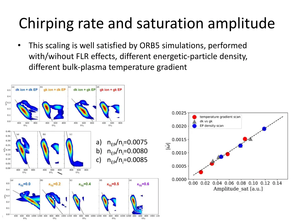 chirping rate and saturation amplitude 7