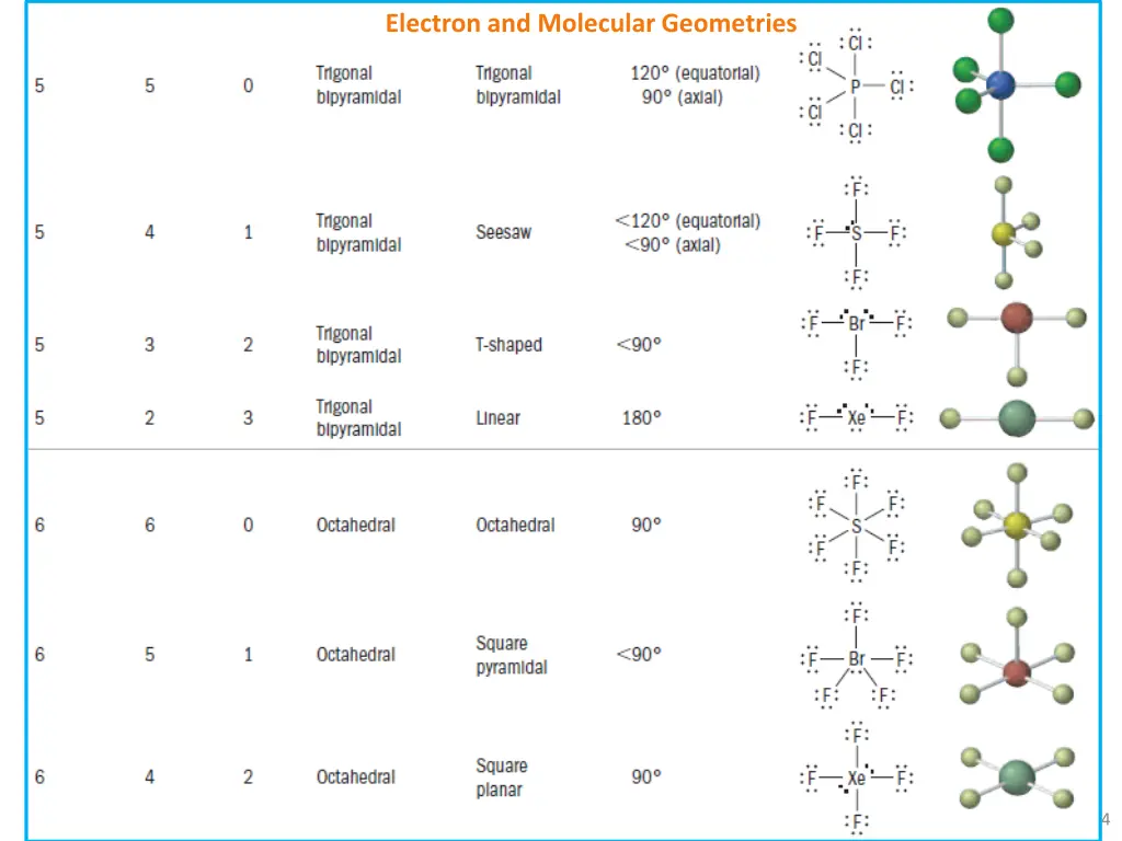 electron and molecular geometries 1