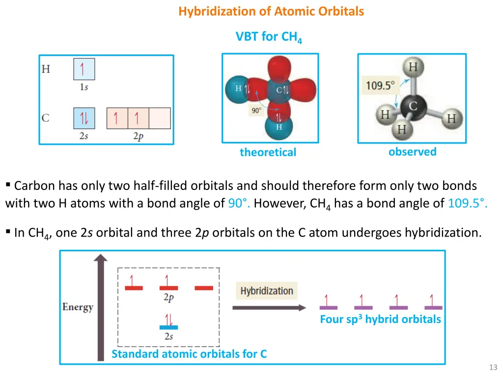 hybridization of atomic orbitals