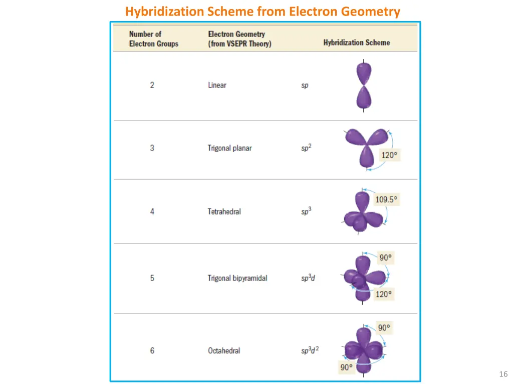 hybridization scheme from electron geometry