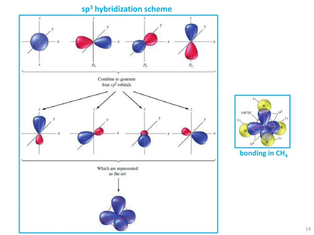 sp 3 hybridization scheme