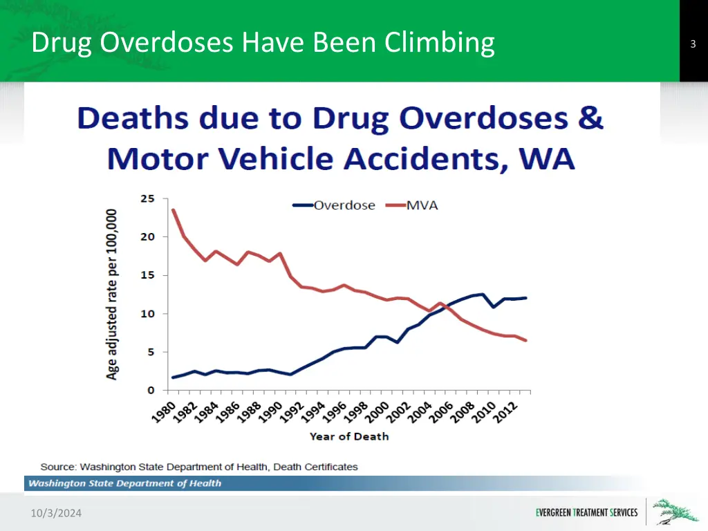 drug overdoses have been climbing