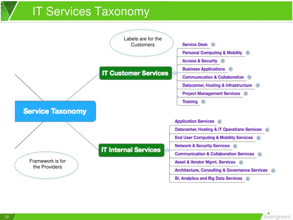 it services taxonomy