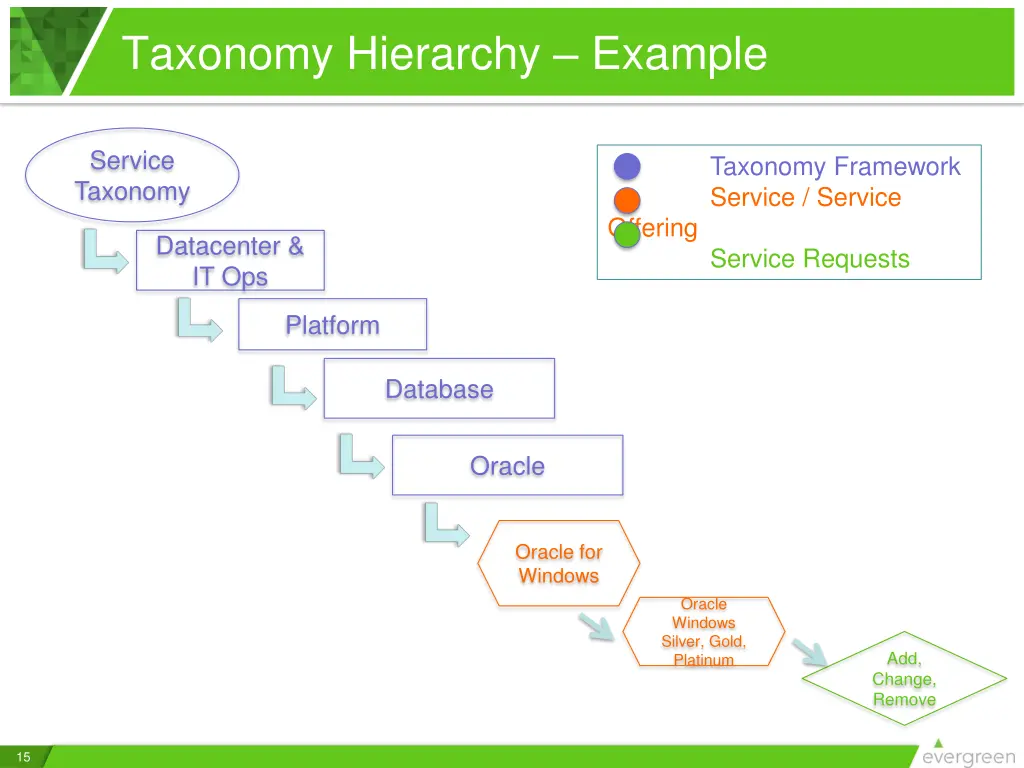 taxonomy hierarchy example