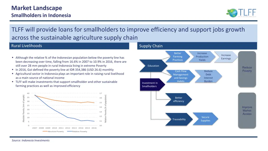 market landscape smallholders in indonesia