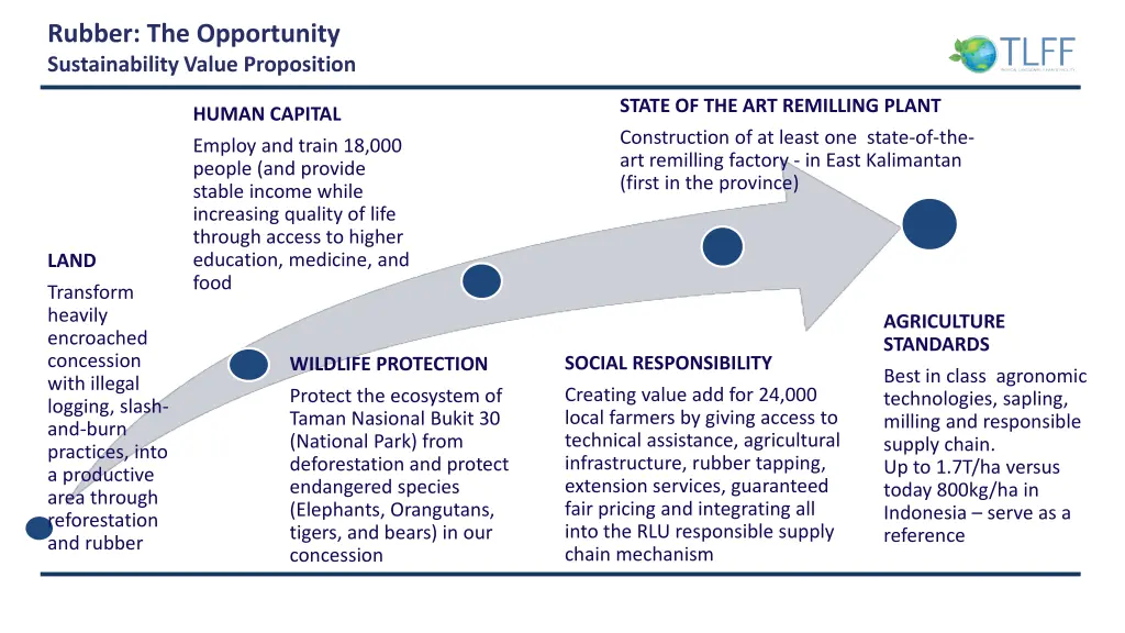 rubber the opportunity sustainability value