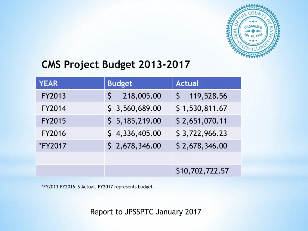 cms project budget 2013 2017