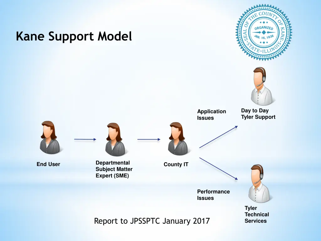 kane support model