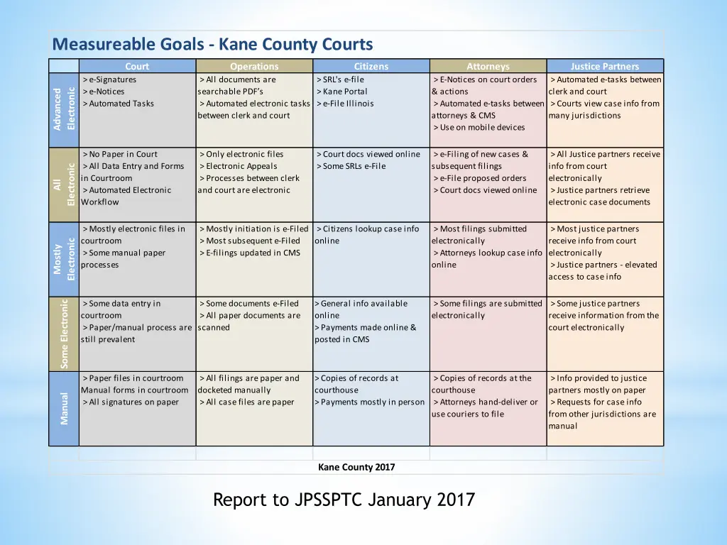 measureable goals kane county courts