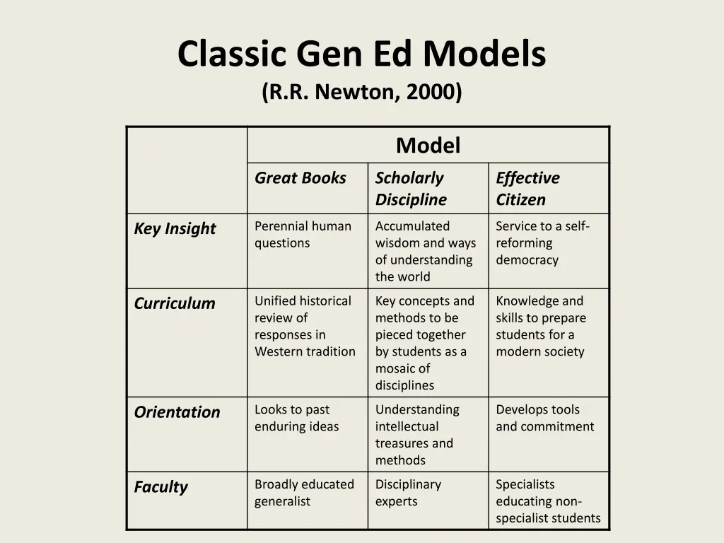 classic gen ed models r r newton 2000 1