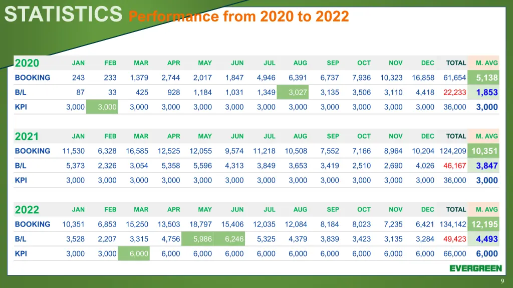 statistics performance from 2020 to 2022