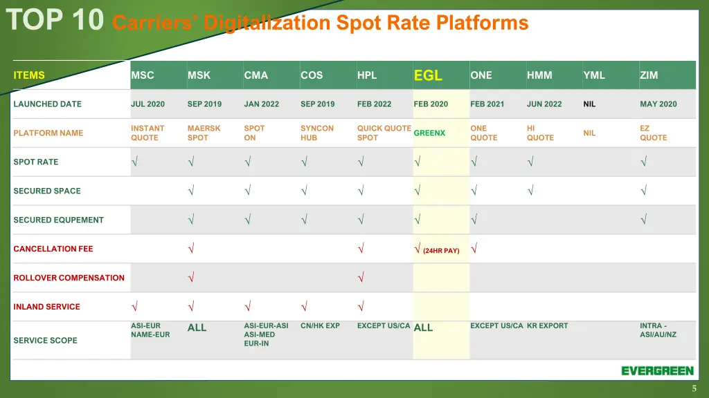 top 10 carriers digitalization spot rate platforms