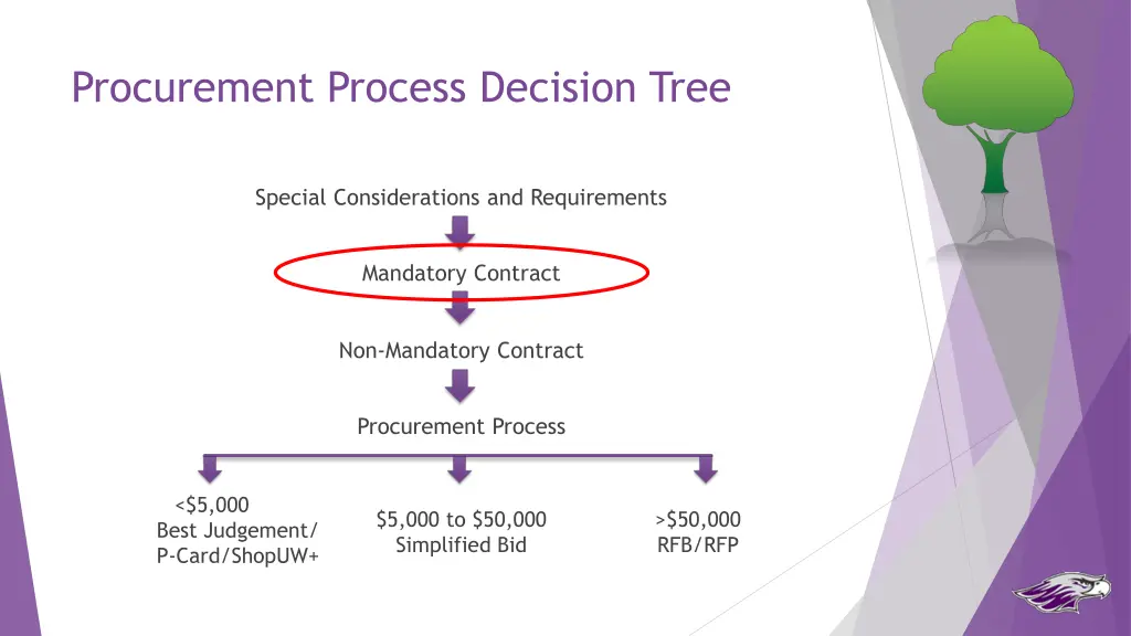 procurement process decision tree 1