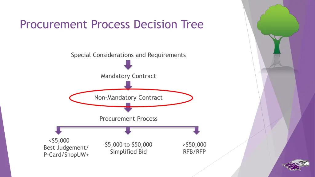 procurement process decision tree 2