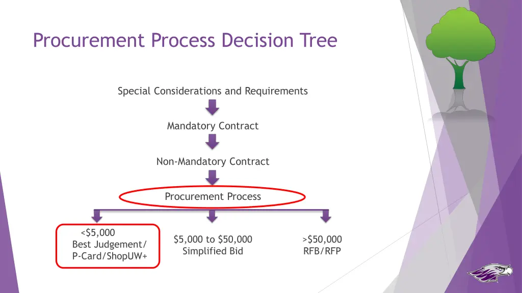 procurement process decision tree 3