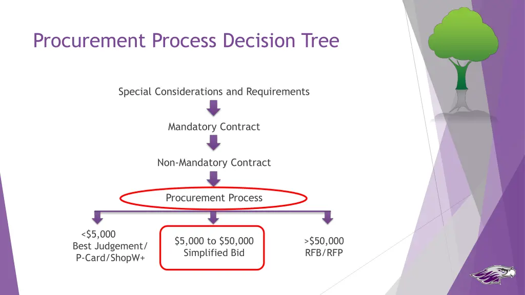 procurement process decision tree 4