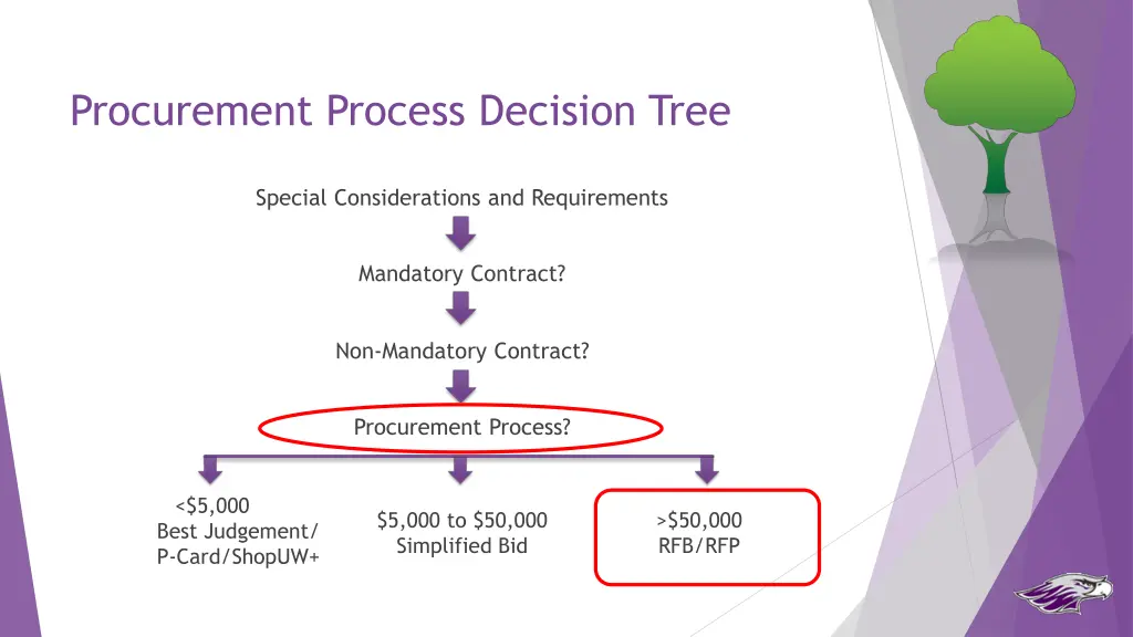 procurement process decision tree 5