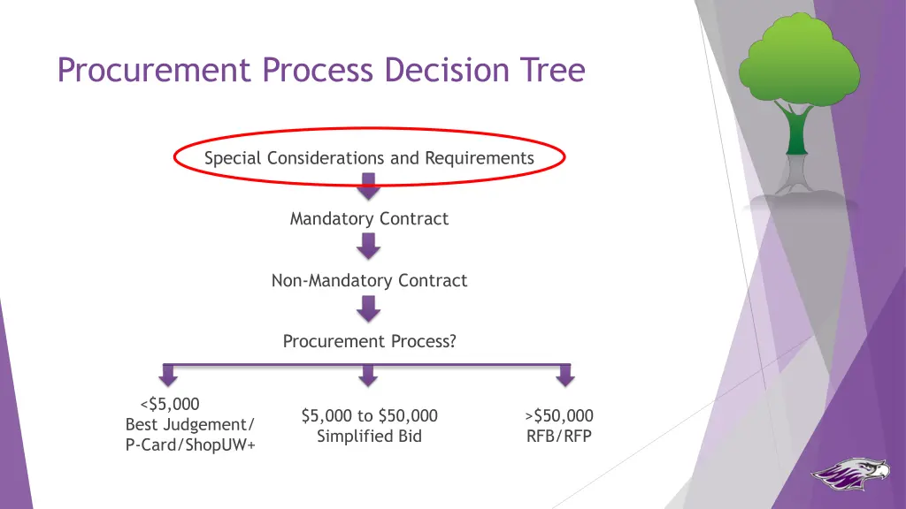 procurement process decision tree